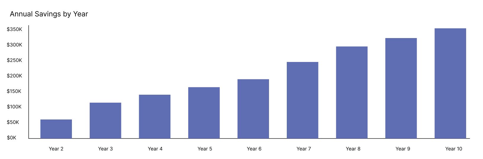 Annual Savings by Year