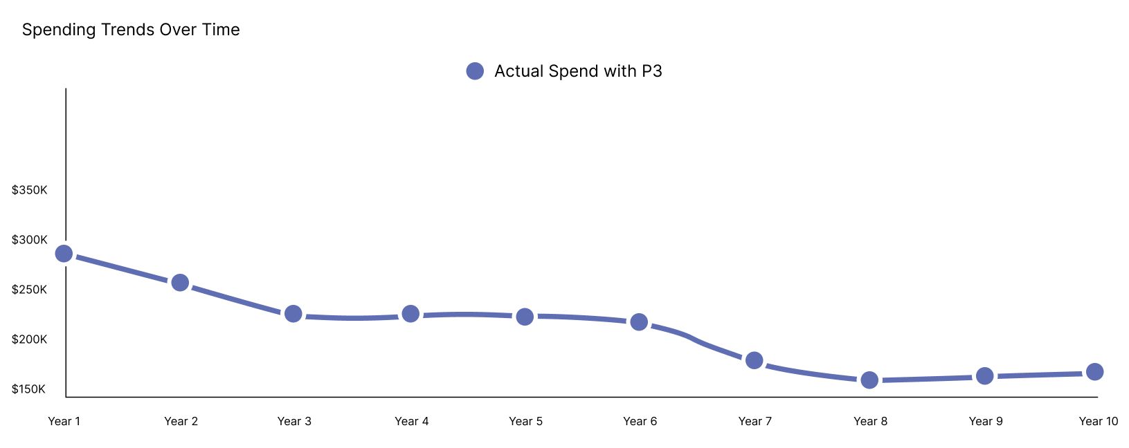 Spending Trends Over Time