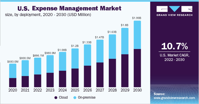 U.S. Expense Management Market, 2020 - 2030 (USD Million)