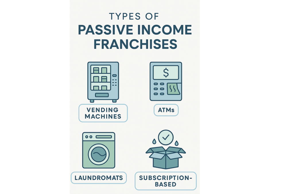 Infographic displaying different types of passive income franchises, including vending machines, ATMs, laundromats, car washes, and subscription-based businesses