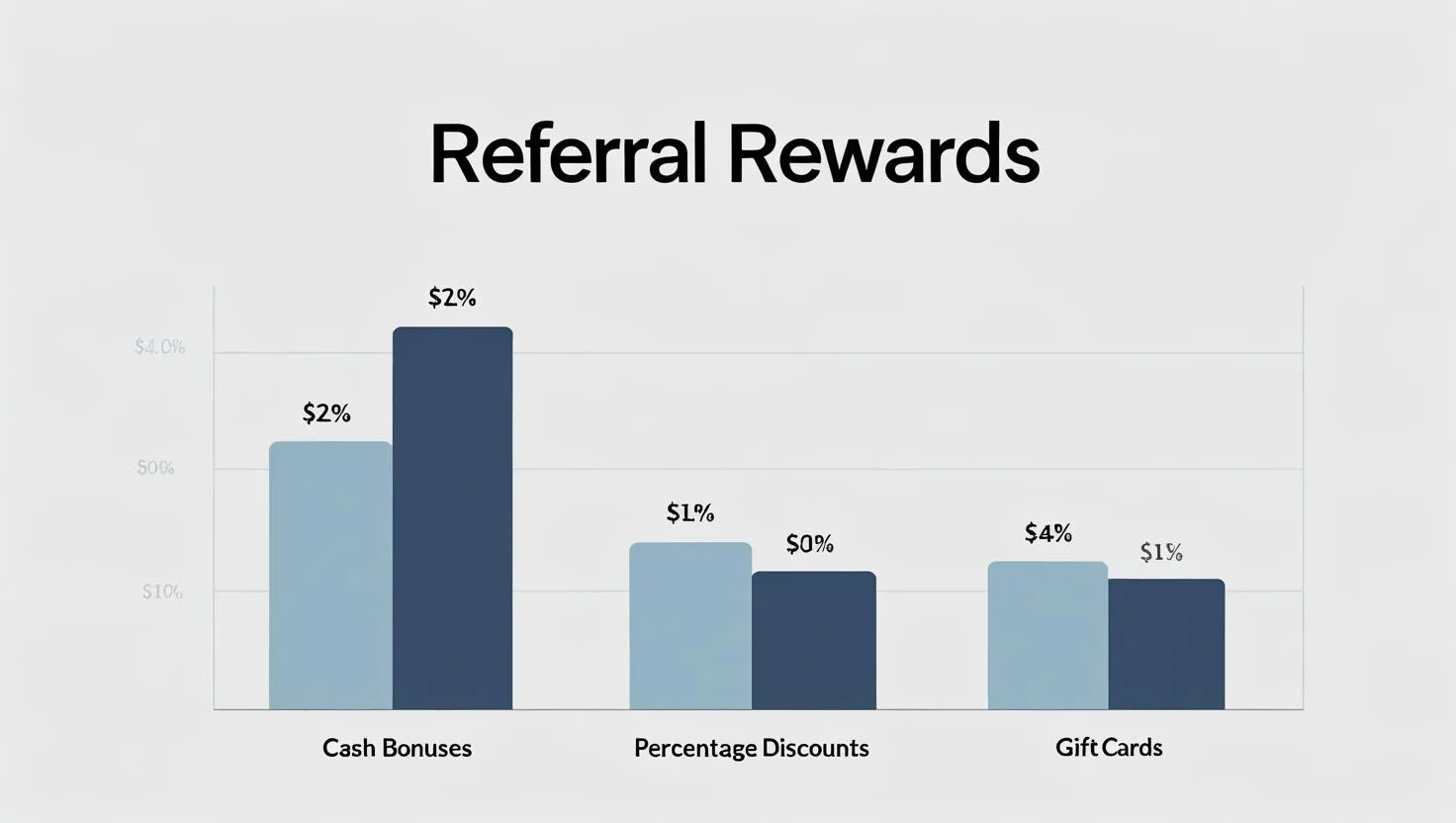 Chart comparing types of referral rewards like cash bonuses, discounts, and gift cards