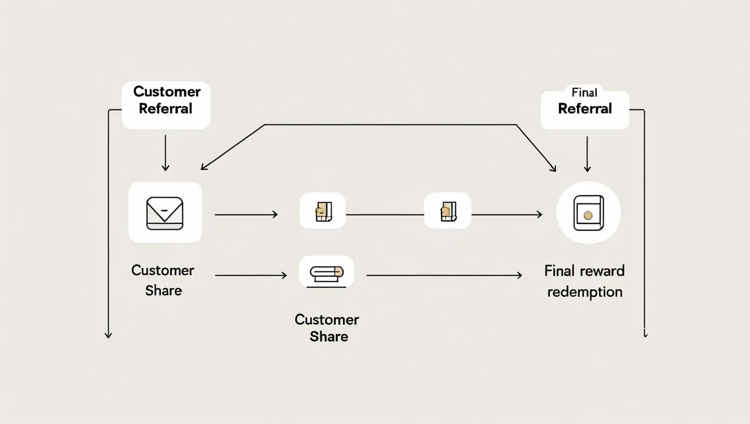 Diagram showing the referral process from customer sharing to reward redemption